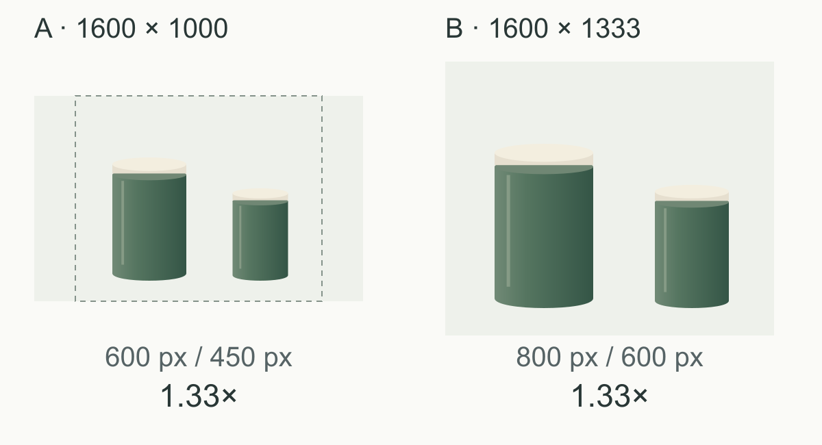 Two constructed image frames show canister heights of 600 and 450 pixels before cropping, and 800 and 600 pixels after cropping and uniform enlargement. Both ratios are 1.33.