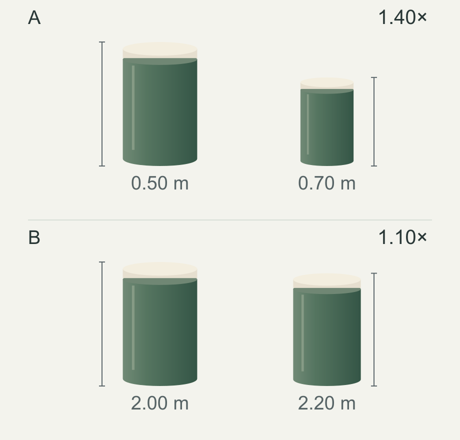 Two rows of canister-height diagrams. Row A shows depths of 0.50 and 0.70 metres and a near-to-far height ratio of 1.40. Row B shows 2.00 and 2.20 metres and a ratio of 1.10.