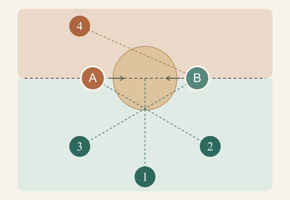 Overhead diagram of A and B across a round table. Camera positions 1, 2 and 3 lie below their shared horizontal axis; camera 4 lies above it.